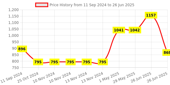 firstcry.com sam & mi Sam and Mi Story Books on Friendship By Priyanka Agarwal Mehta Set of 4 - English sam & mi Price History Graph from 11 Sep 2024 to 26 Jun 2025