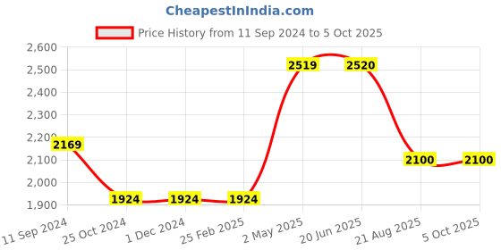 firstcry.com sam & mi Storybook By Priyanka Agarwal Mehta Pack Of 8 - English sam & mi Price History Graph from 11 Sep 2024 to 5 Oct 2025