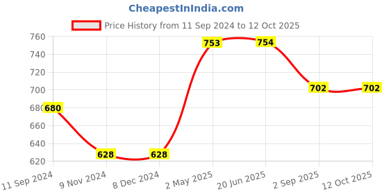 firstcry.com sam & mi Storybooks On Empathy By Priyanka Agarwal Mehta Pack O f 3 - English sam & mi Price History Graph from 11 Sep 2024 to 12 Oct 2025