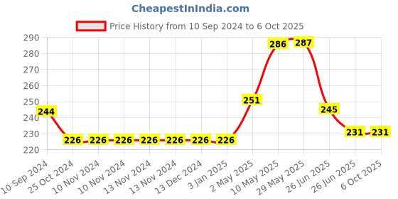 firstcry.com sam & mi Synonyms Two Words One Meaning By Priyanka Agarwal Mehta - English sam & mi Price History Graph from 10 Sep 2024 to 5 Oct 2025