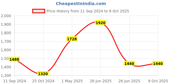 firstcry.com sam & mi The Animal Series Set of 6 By Priyanka Agarwal Mehta - English sam & mi Price History Graph from 11 Sep 2024 to 9 Oct 2025