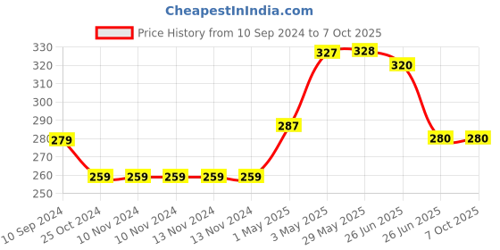 firstcry.com sam & mi The Cat Who Came to Lunch By Priyanka Agarwal Mehta - English sam & mi Price History Graph from 10 Sep 2024 to 7 Oct 2025