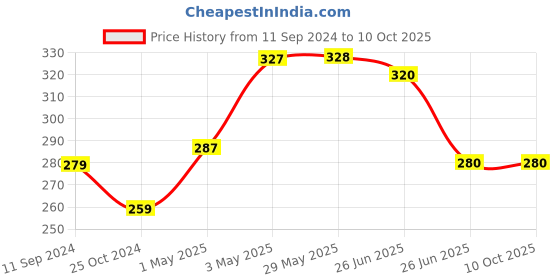 firstcry.com sam & mi Sam and Mi The Giraffe Who Came to Play By Priyanka Agarwal Mehta - English sam & mi Price History Graph from 11 Sep 2024 to 10 Oct 2025
