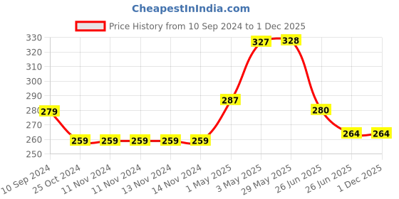 firstcry.com sam & mi The Hippo Who Came to Swim By Priyanka Agarwal Mehta - English sam & mi Price History Graph from 10 Sep 2024 to 29 Nov 2025
