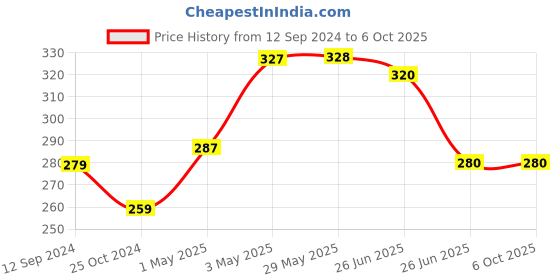 firstcry.com sam & mi The Panda Who Came to Read By Priyanka Agarwal Mehta - English sam & mi Price History Graph from 12 Sep 2024 to 5 Oct 2025