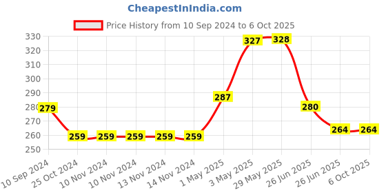 firstcry.com sam & mi The Pig Who Came to Bathe By Priyanka Agarwal Mehta - English sam & mi Price History Graph from 10 Sep 2024 to 5 Oct 2025