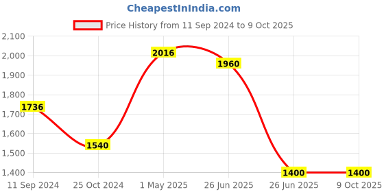 firstcry.com sam & mi Toddler Book Set By Priyanka Agarwal Mehta Pack Of 7 - English sam & mi Price History Graph from 11 Sep 2024 to 9 Oct 2025