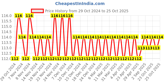 firstcry.com sawan Samanya Gyan Book - Marathi sawan Price History Graph from 29 Oct 2024 to 25 Oct 2025