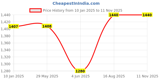 firstcry.com Sameo Handheld Video Game Console Dreamboy Retro Mini Game with 500 Classic Retro Game - Ice Black sameo Price History Graph from 10 Jan 2025 to 11 Nov 2025