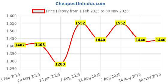 firstcry.com Sameo Handheld Video Game Console Dreamboy Retro Mini Game with 500 Classic Retro Game - Ice Green sameo Price History Graph from 1 Feb 2025 to 29 Nov 2025