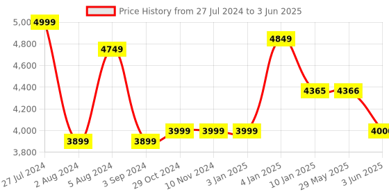 firstcry.com Sameo i Play 32 Bit Motion TV Video Game Console for Kids with 962 Built-in Games - Black sameo Price History Graph from 27 Jul 2024 to 3 Jun 2025
