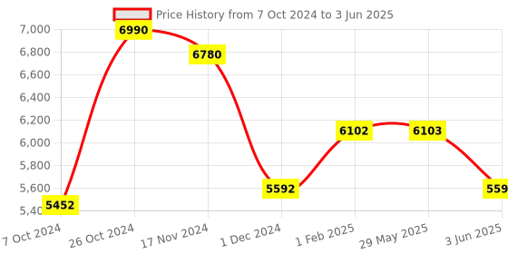 firstcry.com Sameo iPlay+ 32 Bit Motion TV Video Game Console with All New Motion Gun - Red sameo Price History Graph from 7 Oct 2024 to 3 Jun 2025