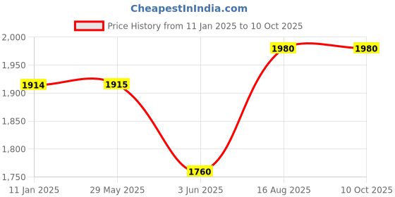 firstcry.com Sameo Kids Dual Digital Camera SKC P10 - Blue sameo Price History Graph from 11 Jan 2025 to 9 Oct 2025