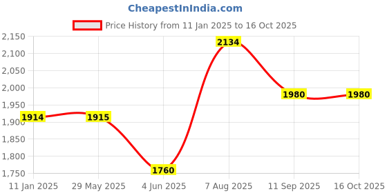 firstcry.com Sameo Kids Dual Digital Camera SKC P10 - Olive Green sameo Price History Graph from 11 Jan 2025 to 16 Oct 2025
