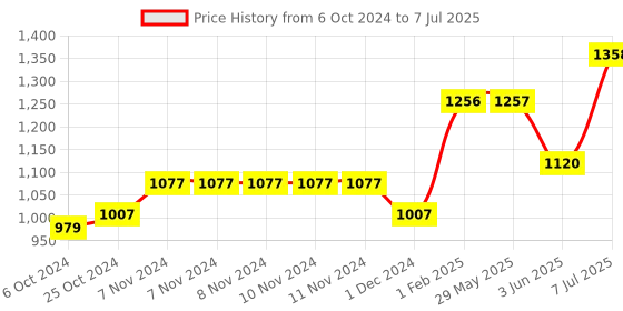 firstcry.com Sameo Kidsgear Controller Shaped Handheld Console Built-in 520 Retro Game - Graphite Grey sameo Price History Graph from 6 Oct 2024 to 7 Jul 2025