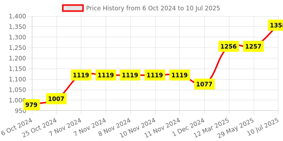 firstcry.com Sameo Kidsgear Controller Shaped Handheld Console Built-in 520 Retro Game - Inferno Red sameo Price History Graph from 6 Oct 2024 to 10 Jul 2025