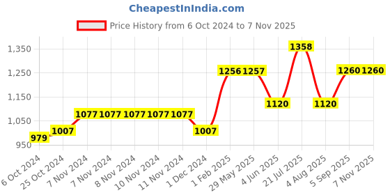 firstcry.com Sameo Kidsgear Controller Shaped Handheld Console Built-in 520 Retro Game - Spectral White sameo Price History Graph from 6 Oct 2024 to 6 Nov 2025