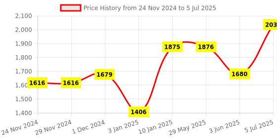 firstcry.com Sameo Micro Genius 8 Bit HDMI Gaming Console with 800 Built in 1 Classic HD Games - Red sameo Price History Graph from 24 Nov 2024 to 5 Jul 2025