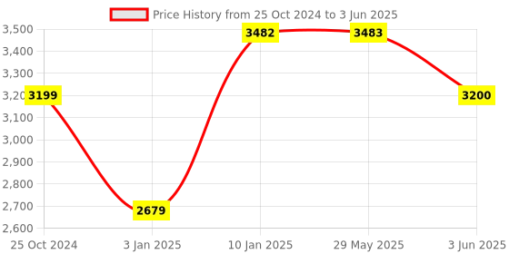 firstcry.com Sameo Micro Lite HDMI Gaming Console & Game Stick - Red sameo Price History Graph from 25 Oct 2024 to 3 Jun 2025