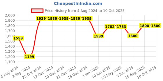 firstcry.com Sameo Rechargeable 8 Bit Classic GameGear Handheld Video Game Console with 666 Classic Retro Games - Candy Pink sameo Price History Graph from 4 Aug 2024 to 9 Oct 2025