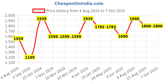 firstcry.com Sameo Rechargeable 8 Bit Classic GameGear Handheld Video Game Console with 666 Classic Retro Games - Dolphin Grey sameo Price History Graph from 4 Aug 2024 to 6 Oct 2025