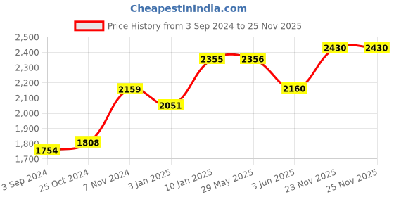 firstcry.com Sameo Ultrazone Wireless 8 Bit Game Console for TV- Black sameo Price History Graph from 3 Sep 2024 to 24 Nov 2025