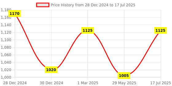 firstcry.com raj comics Sampoorn Kaalchakra Digest-Variant 2 raj comics Price History Graph from 28 Dec 2024 to 29 May 2025