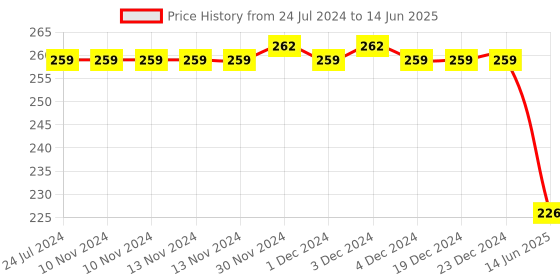 firstcry.com maple press Sampoorna Panchatantra - Hindi maple press Price History Graph from 24 Jul 2024 to 14 Jun 2025