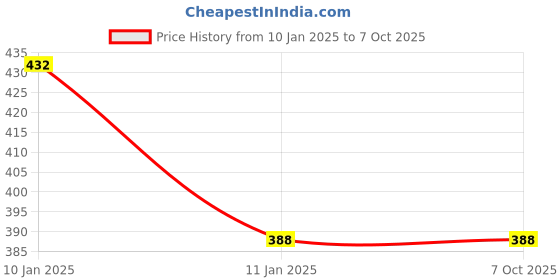 firstcry.com Sampoorna Satwik Combo Pack Multi Millets Cookies Ajwain Jeera  & Multiseed Dryfruits -  250 g each sampoorna satwik Price History Graph from 10 Jan 2025 to 7 Oct 2025