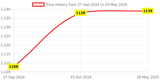 firstcry.com Samsung 15W PD Type  C To C With 1 Meter Cable Power Adapter(Black) samsung Price History Graph from 27 Sep 2024 to 29 May 2025