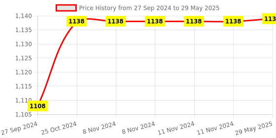 firstcry.com Samsung 15W PD Type C TO C With 1 Meter Cable Power Adapter(White) samsung Price History Graph from 27 Sep 2024 to 29 May 2025