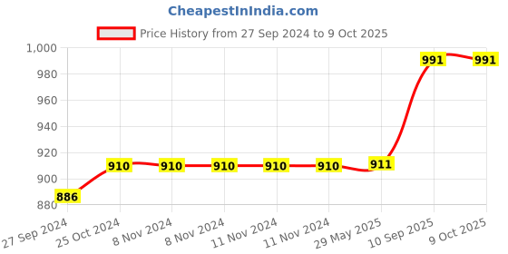 firstcry.com Samsung 15W USB-C Port PD Power Adapter (White) samsung Price History Graph from 27 Sep 2024 to 9 Oct 2025
