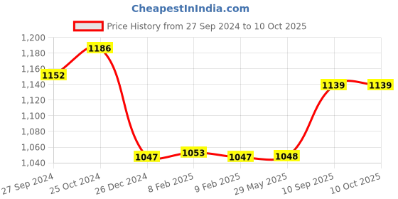 firstcry.com Samsung 25W TYPE-C Power Adapter (White) samsung Price History Graph from 27 Sep 2024 to 10 Oct 2025
