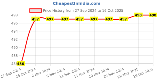 firstcry.com Samsung USB-A To USB-C  1.5 Meter Cable(Black) samsung Price History Graph from 27 Sep 2024 to 16 Oct 2025