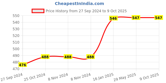 firstcry.com Samsung USB C To C USB 1 Meter Cable (Black) samsung Price History Graph from 27 Sep 2024 to 8 Oct 2025