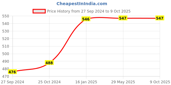 firstcry.com Samsung USB C To C USB 1 Meter Cable (White) samsung Price History Graph from 27 Sep 2024 to 9 Oct 2025