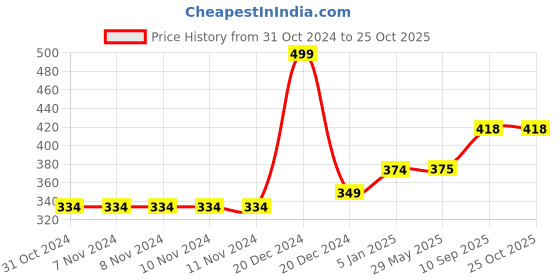 firstcry.com Sanatan Organic Baby Massage Oil made with ayurvedic herbs especially for baby skin sanatan organic Price History Graph from 31 Oct 2024 to 25 Oct 2025