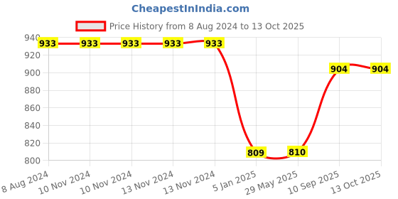 firstcry.com Sanatan Organic Badri A2 Cow Ghee- 250 ml sanatan organic Price History Graph from 8 Aug 2024 to 13 Oct 2025