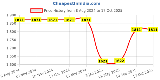 firstcry.com Sanatan Organic Badri A2 Cow Ghee - 500 ml sanatan organic Price History Graph from 8 Aug 2024 to 16 Oct 2025