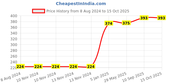 firstcry.com Sanatan Organic Eucalyptus Honey Glass Bottle - 250 g sanatan organic Price History Graph from 8 Aug 2024 to 15 Oct 2025