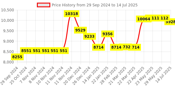 firstcry.com Sandisk  Extreme Portable External SSD 1TB HW Encryption, Compatible with PC,MAC & TypeC Smartphone,Black sandisk Price History Graph from 29 Sep 2024 to 14 Jul 2025
