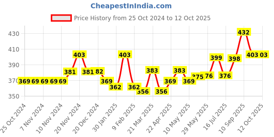 firstcry.com SanDisk Flash Drive 64GB Cruzer Blade Card can be used directly in the phone Perfect for recording & watching  (Red Black) sandisk Price History Graph from 25 Oct 2024 to 12 Oct 2025
