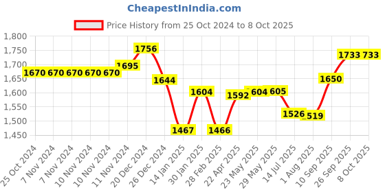 firstcry.com SanDisk Flash Drive USB3.0 Ultra Card can be used directly in the phone Perfect for recording & watching (Black)CZ48 256GB sandisk Price History Graph from 25 Oct 2024 to 7 Oct 2025