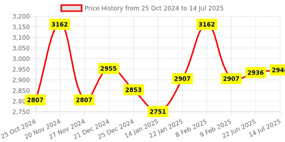 firstcry.com SanDisk iXpand Flash Drive Flip Card 128GB can be used directly in the phone Perfect for recording & watching  for iOS & Windows, Metalic Silver sandisk Price History Graph from 25 Oct 2024 to 14 Jul 2025