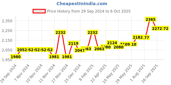 firstcry.com SanDisk iXpand Flash Drive Flip Card 64GB can be used directly in the phone Perfect for recording & watching ,for iOS & Windows, Metalic Silver sandisk Price History Graph from 29 Sep 2024 to 5 Oct 2025