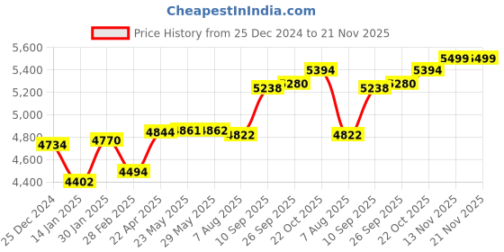 firstcry.com SanDisk iXpand Flash Drive Flip Card256GB USB 3.1 Gen 1 can be used directly in the phone Perfect for recording & watching/for iOS & Windows. sandisk Price History Graph from 25 Dec 2024 to 21 Nov 2025