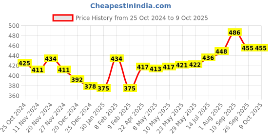 firstcry.com SanDisk microSD Card  32GB, 120MB/s R Ultra UHS-I (Red Grey ) sandisk Price History Graph from 25 Oct 2024 to 8 Oct 2025