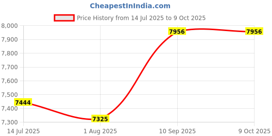 firstcry.com SanDisk microSD Card for Smartphones 1TB, 150MB/s R Ultra UHS-I(Red Grey) sandisk Price History Graph from 14 Jul 2025 to 9 Oct 2025