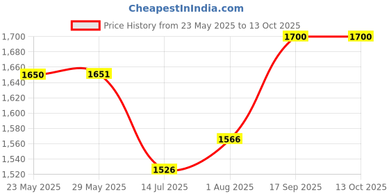 firstcry.com SanDisk microSD Memory Card 128GB V30 Extreme Pro UHS-I for 4K Video on Smartphones, Action Cams & Drones (Red Black) sandisk Price History Graph from 23 May 2025 to 12 Oct 2025
