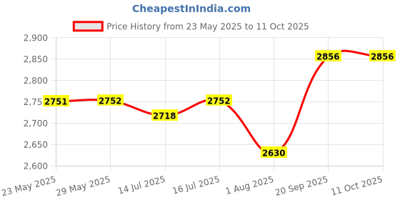 firstcry.com SanDisk microSD Memory Card 256GB V30 Extreme Pro UHS-I for 4K Video on Smartphones, Action Cams & Drones (Red Black sandisk Price History Graph from 23 May 2025 to 11 Oct 2025